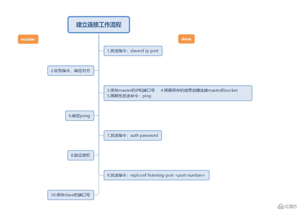 Redis主从复制原理是什么