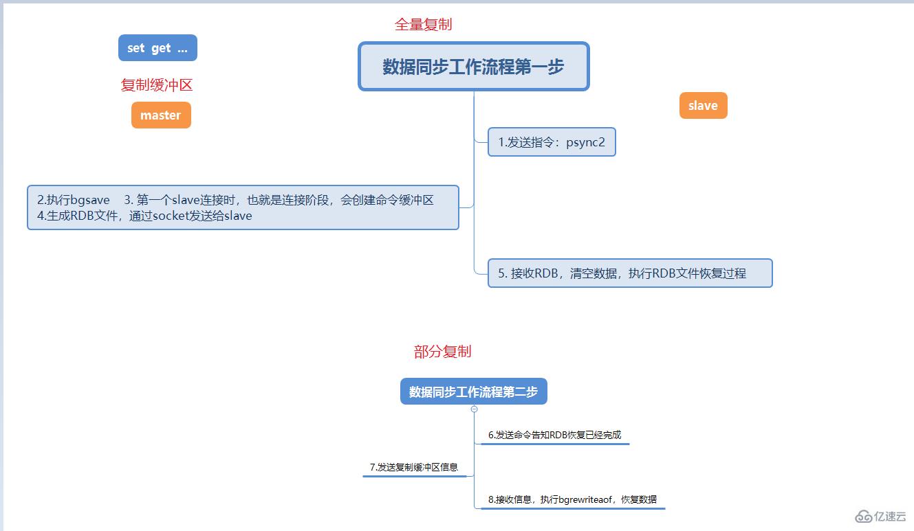 Redis主从复制原理是什么