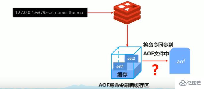 Redis持久化是什么意思