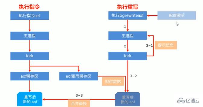 Redis持久化是什么意思