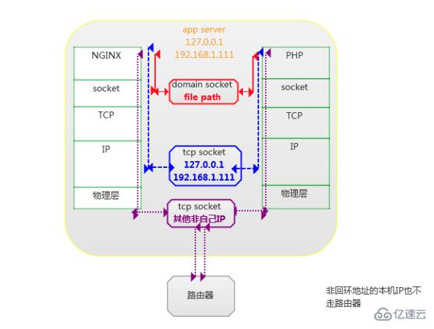 PHP-FPM与Nginx的通信机制是什么