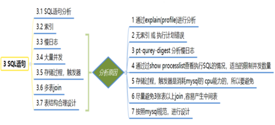 MySQL20个高性能架构设计原则（值得收藏）