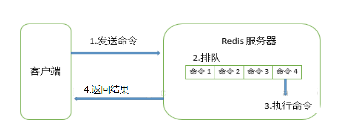 详解Redis的慢查询日志