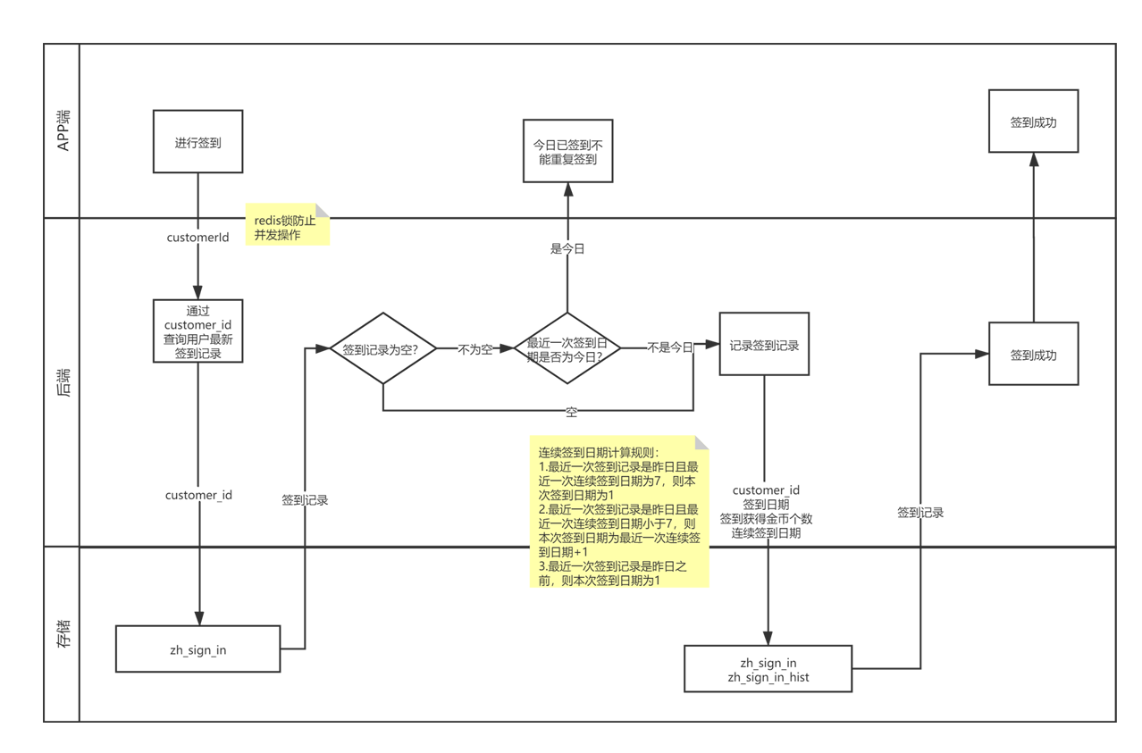 使用SpringBoot 实现一个签到奖励功能