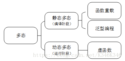 详解C++ 多态的两种形式（静态、动态）