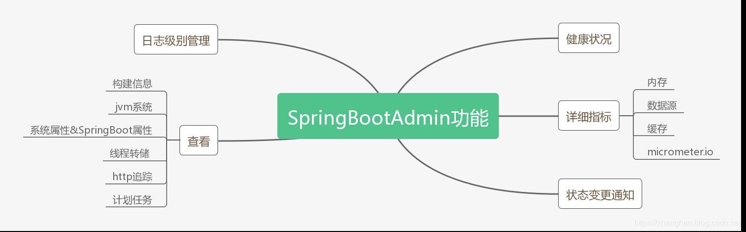 如何在SpringBoot项目做集成SpringBootAdmin