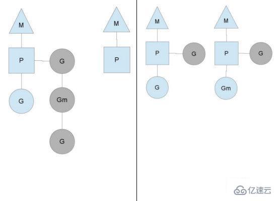 Golang协程调度的详细分析