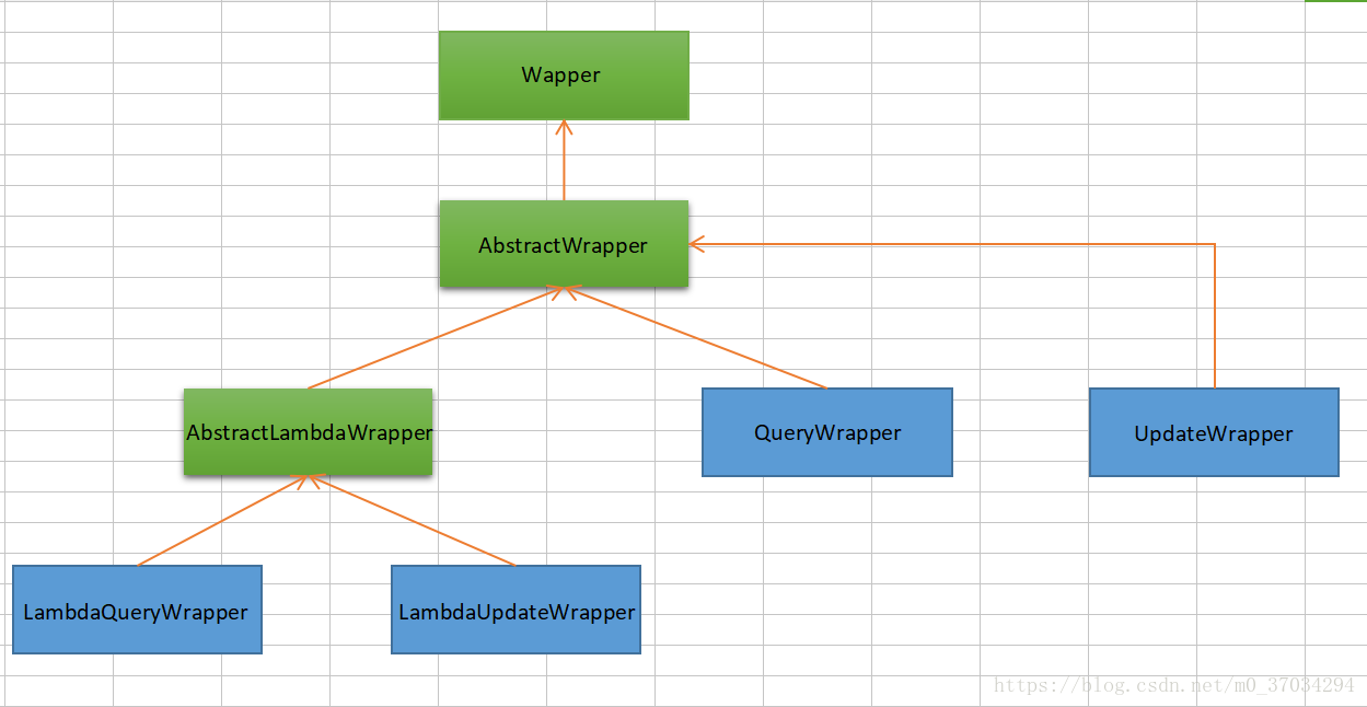 mybatis plus条件构造器中updateWrapper和queryWrapper的使用方法