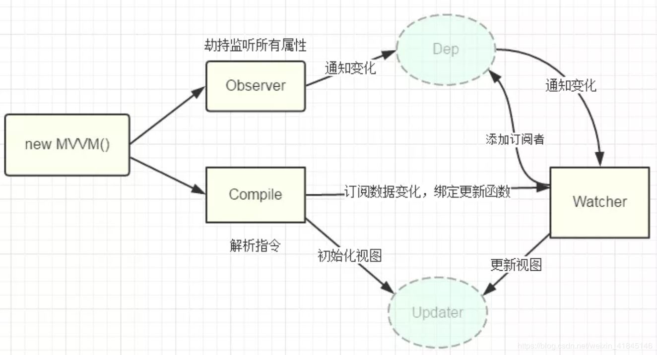 ProxyVue与Vue Object.defineProperty实现双向数据绑定的方法