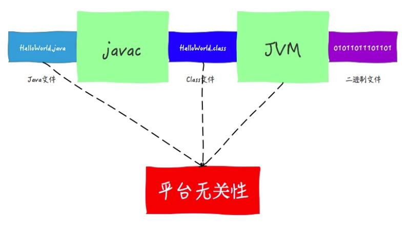 使用Java怎么实现跨平台