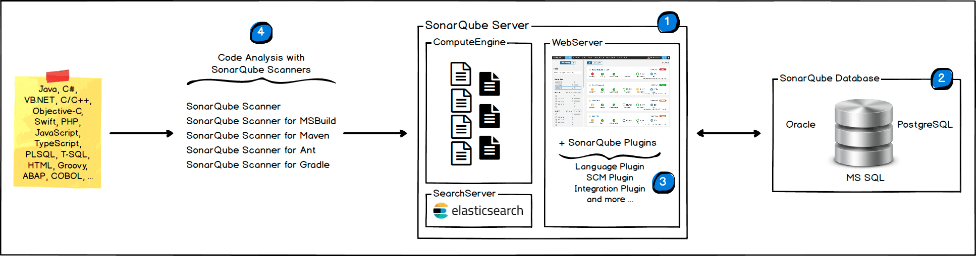 Jenkins使用sonarQube实现一个代码质量检查功能