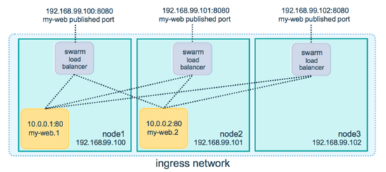 在Docker中如何使用Swarm