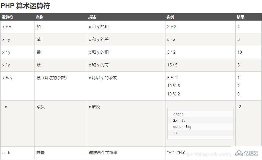 如何实现php相除取余数