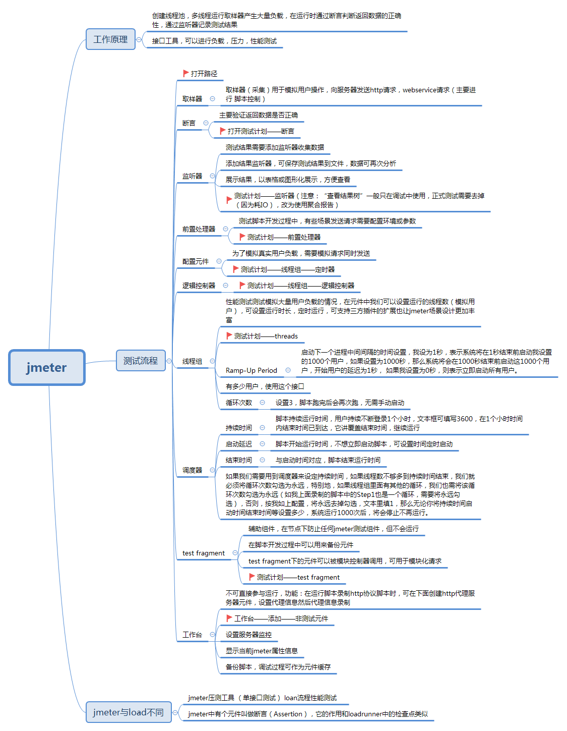 Jmeter工作原理及常见错误解析