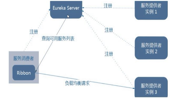 SpringCloud 服务负载均衡和调用 Ribbon、OpenFeign的方法