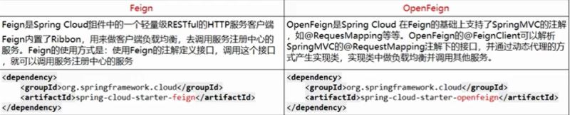 SpringCloud 服务负载均衡和调用 Ribbon、OpenFeign的方法