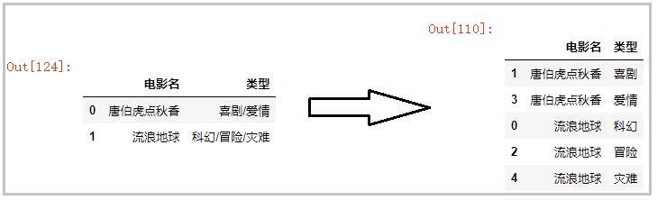 利用Python如何实现一行拆多行功能