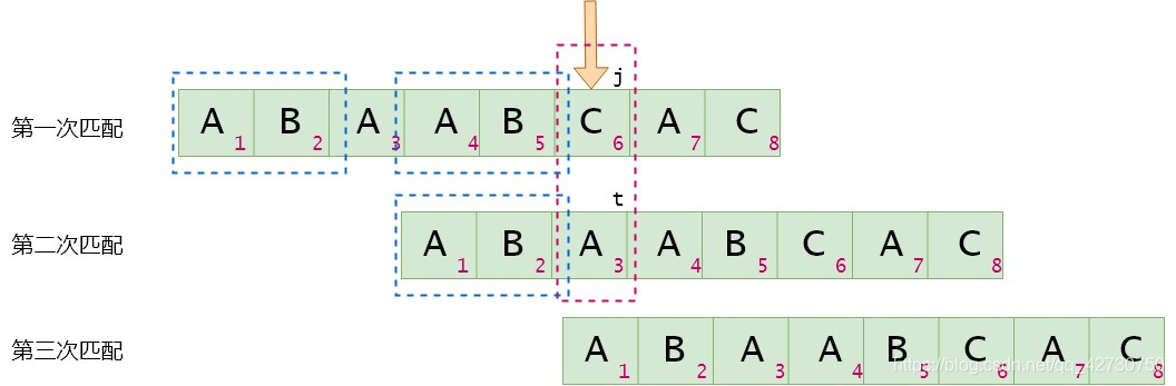 深入浅析Python数据结构KMP