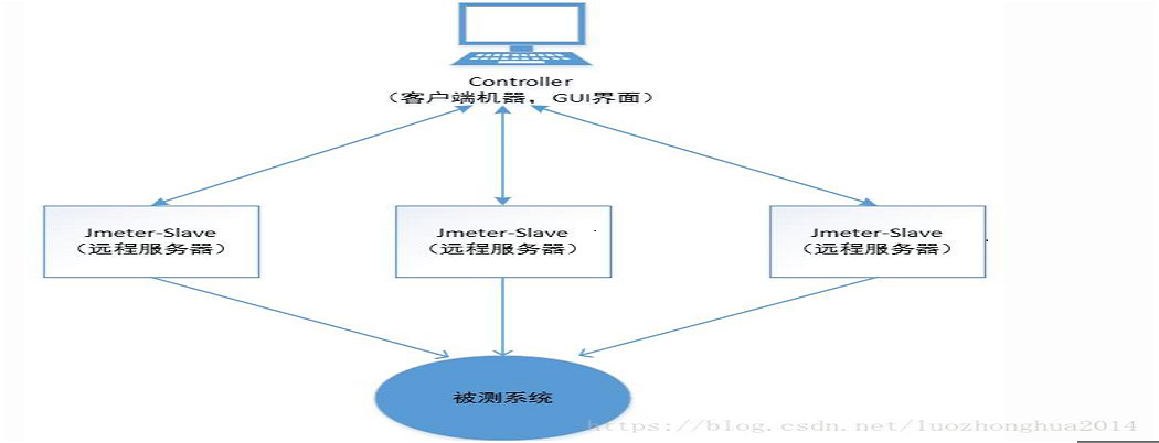 Jmeter分布式压力测试实现过程详解