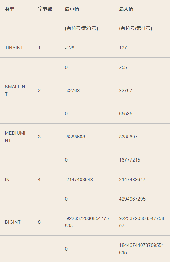 mysql中需要寫入數(shù)字時(shí)可以用哪種數(shù)據(jù)類型