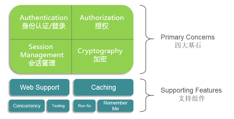 springboot2.x整合shiro权限框架的使用