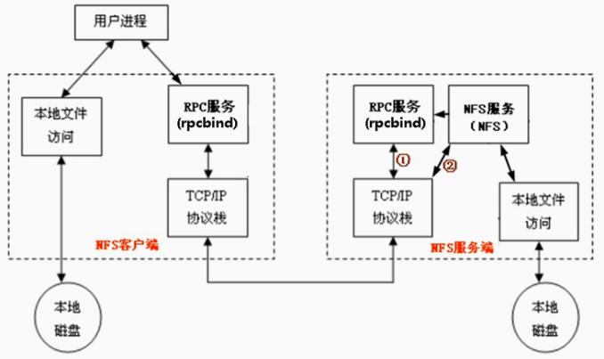 一分钟带你了Linux NFS机制的工作原理