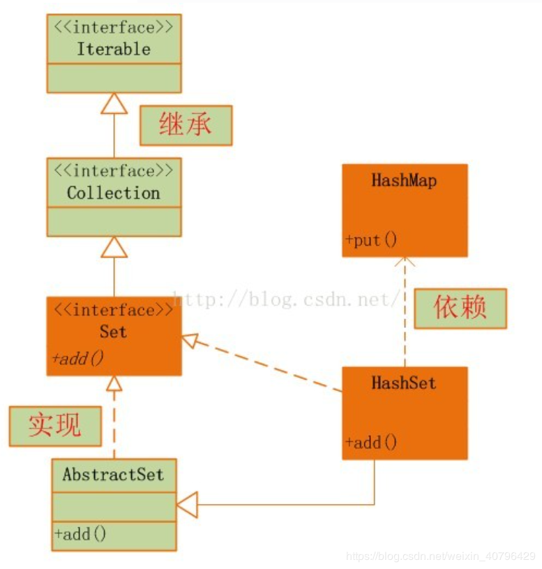 Java Set集合去重的原理及实现