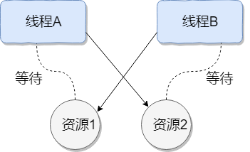 Java中的线程死锁是什么？如何避免？