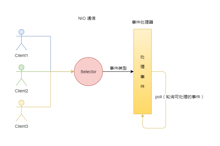 Java 中 BIO、NIO和 AIO的深入浅析