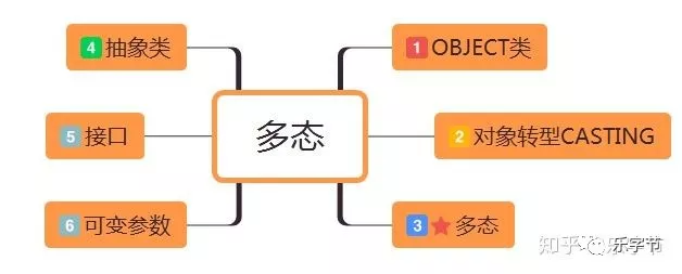 Java面向对象中多态的深入浅析