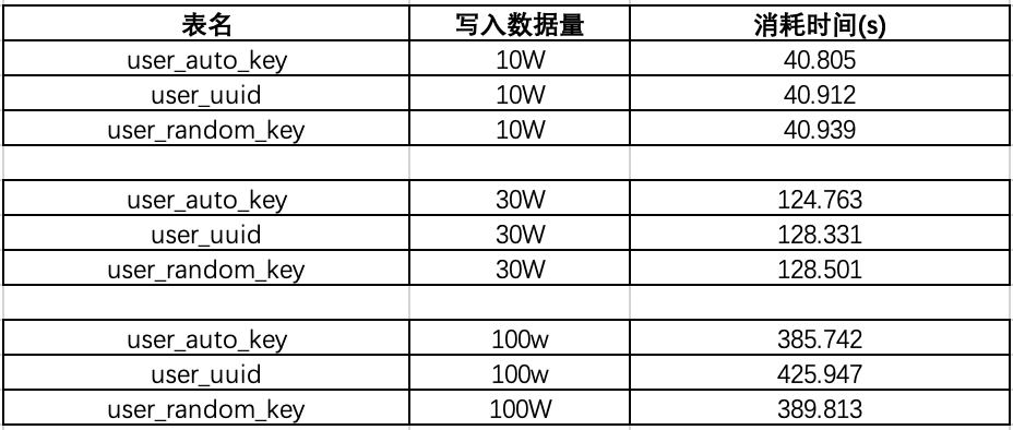 mysql中不推荐使用uuid和雪花id作为主键的原因是什么