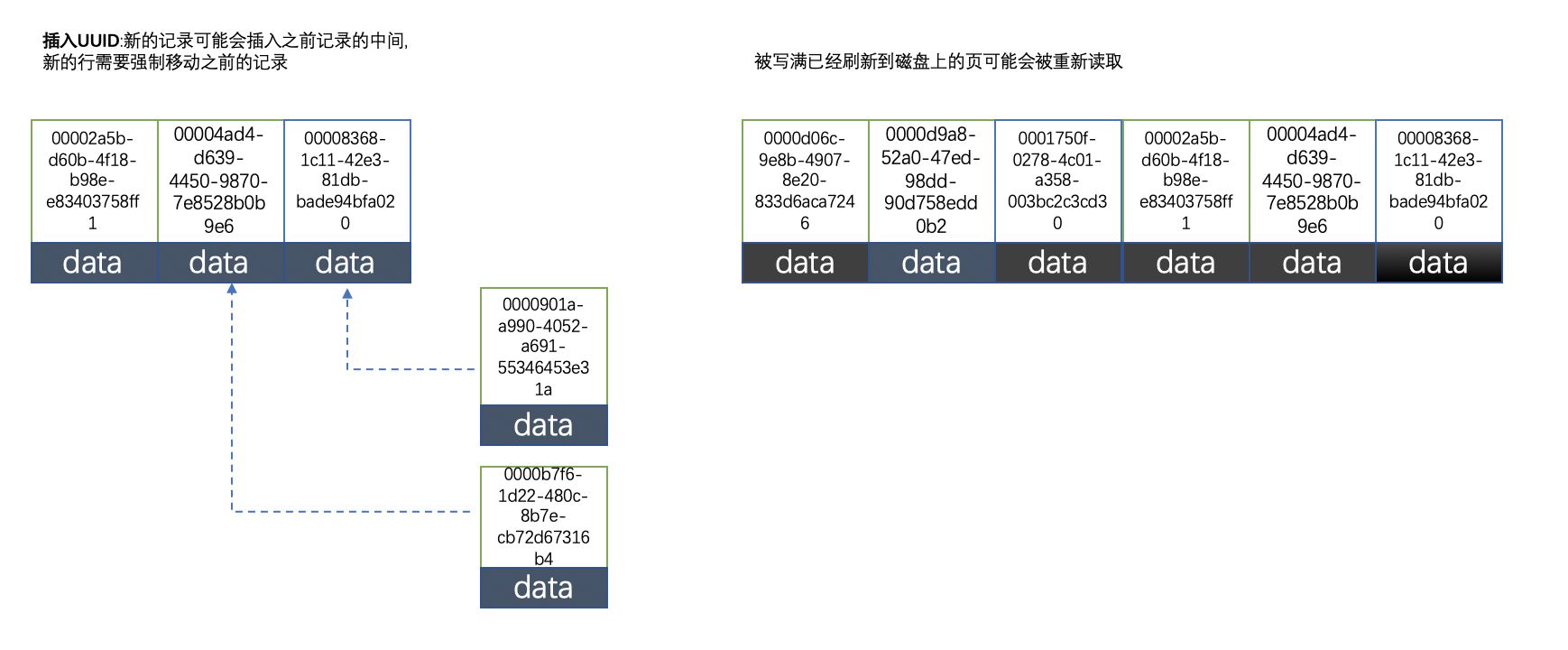 mysql中不推荐使用uuid和雪花id作为主键的原因是什么