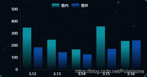 vue利用echarts如何生成一个水平柱形图