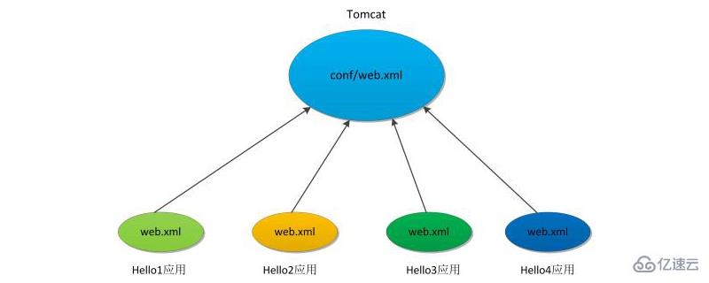web.xml有哪些作用