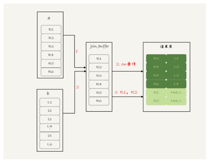 Mysql中实现join联表与自增id的方法