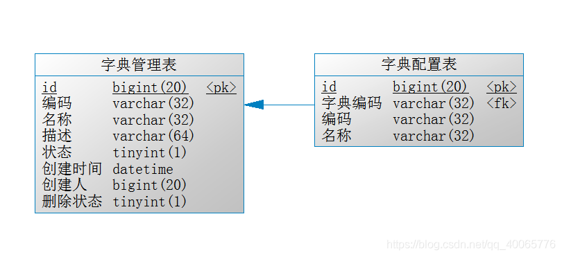 使用SpringBoot如何实现数据字典