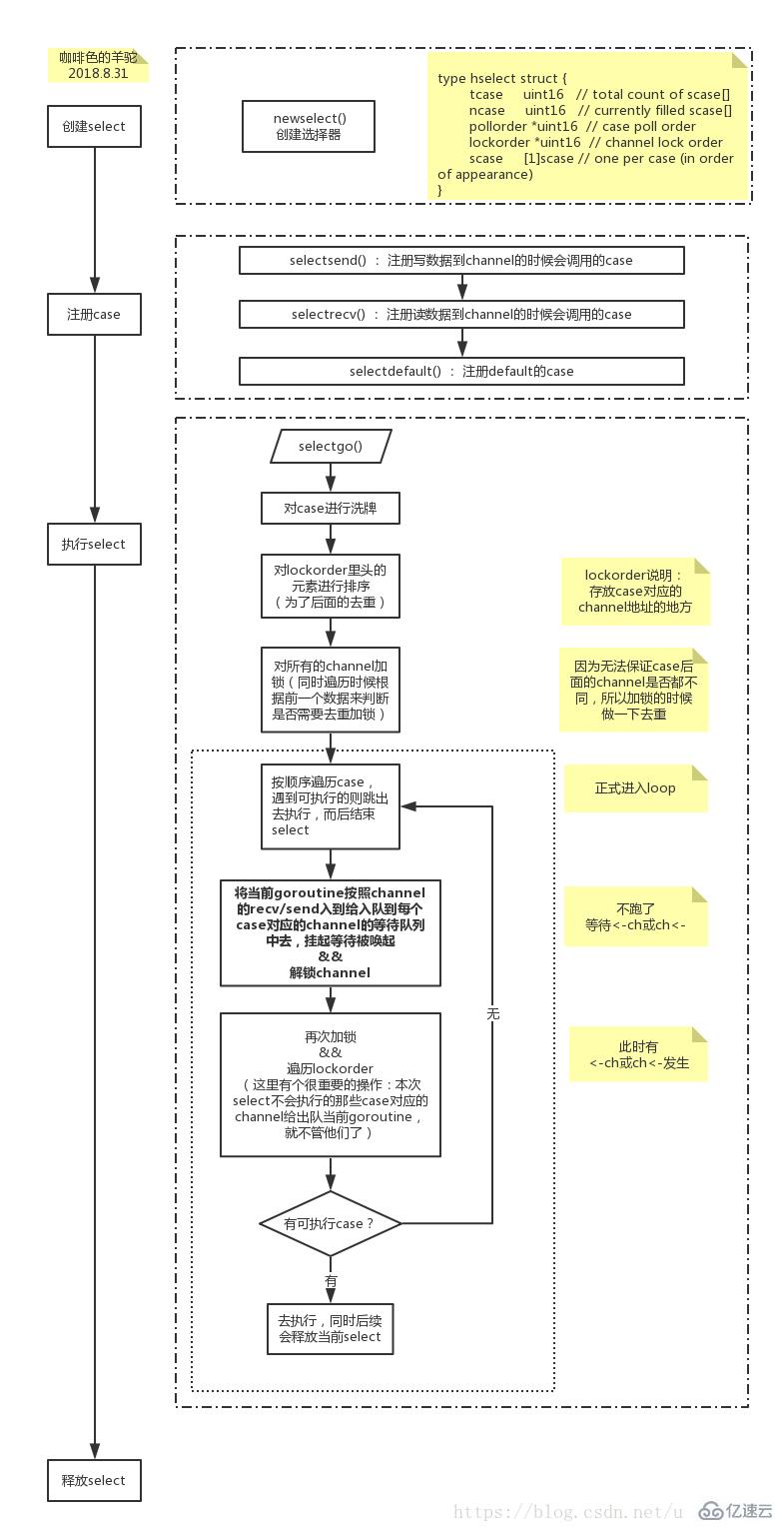 Golang中select机制的案例分析