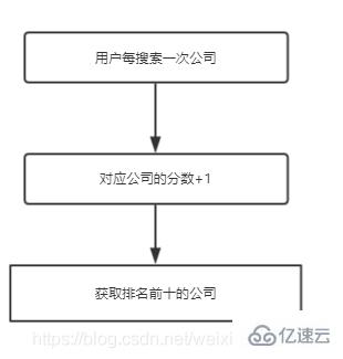 java基于redis有序集合如何实现排行榜