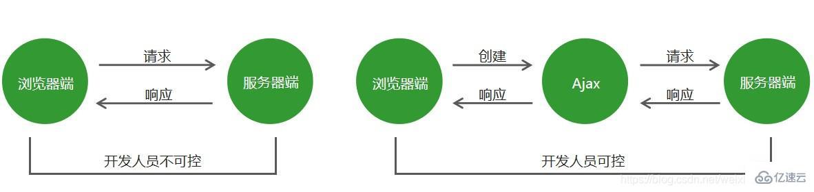 Ajax基础之数据请求的案例分析