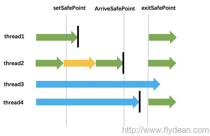 java中的safepoint详解