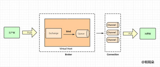 SpringBoot+RabbitMQ方式收发消息的实现示例