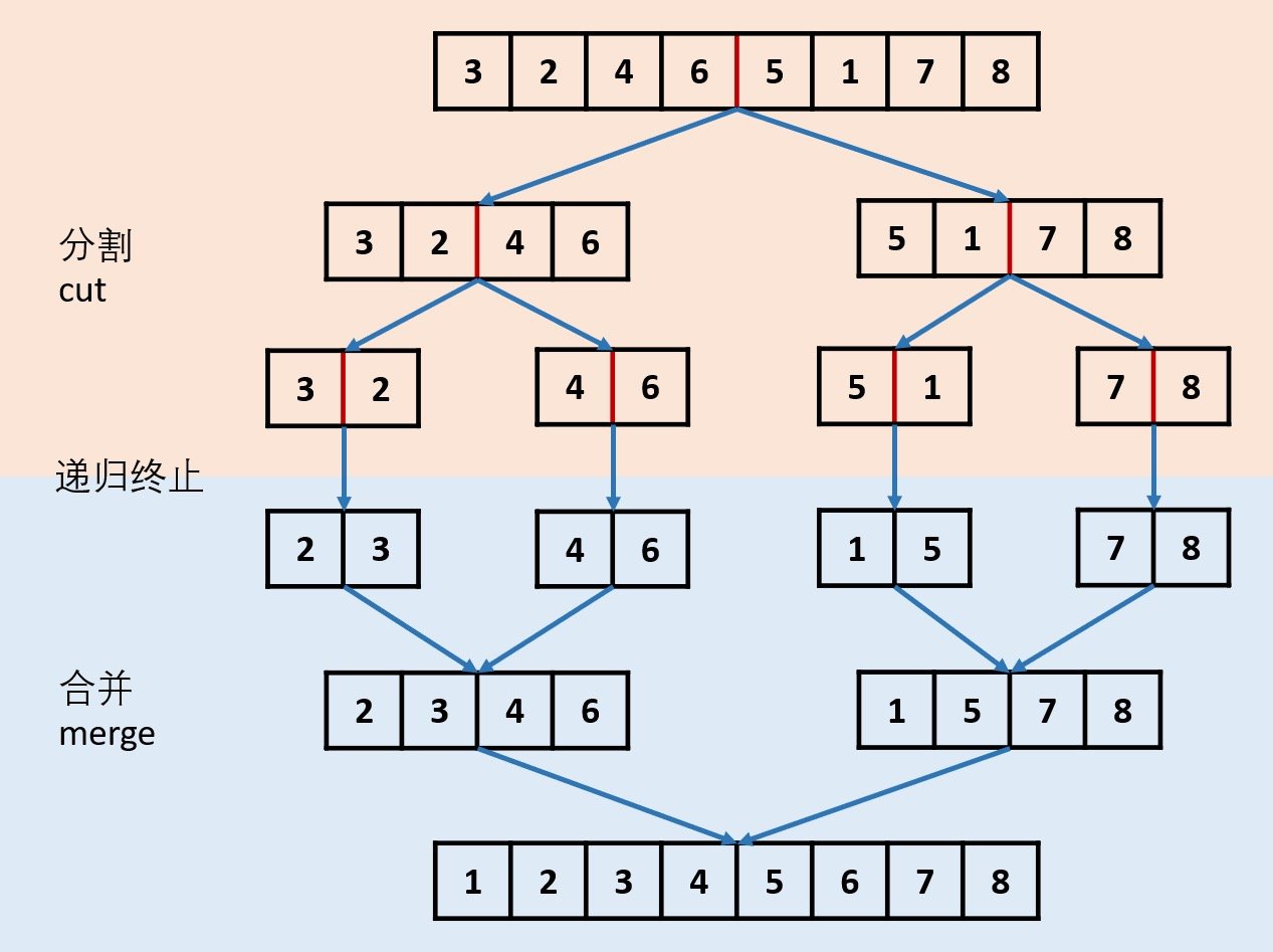 Java 利用递归实现链表归并排序的方法