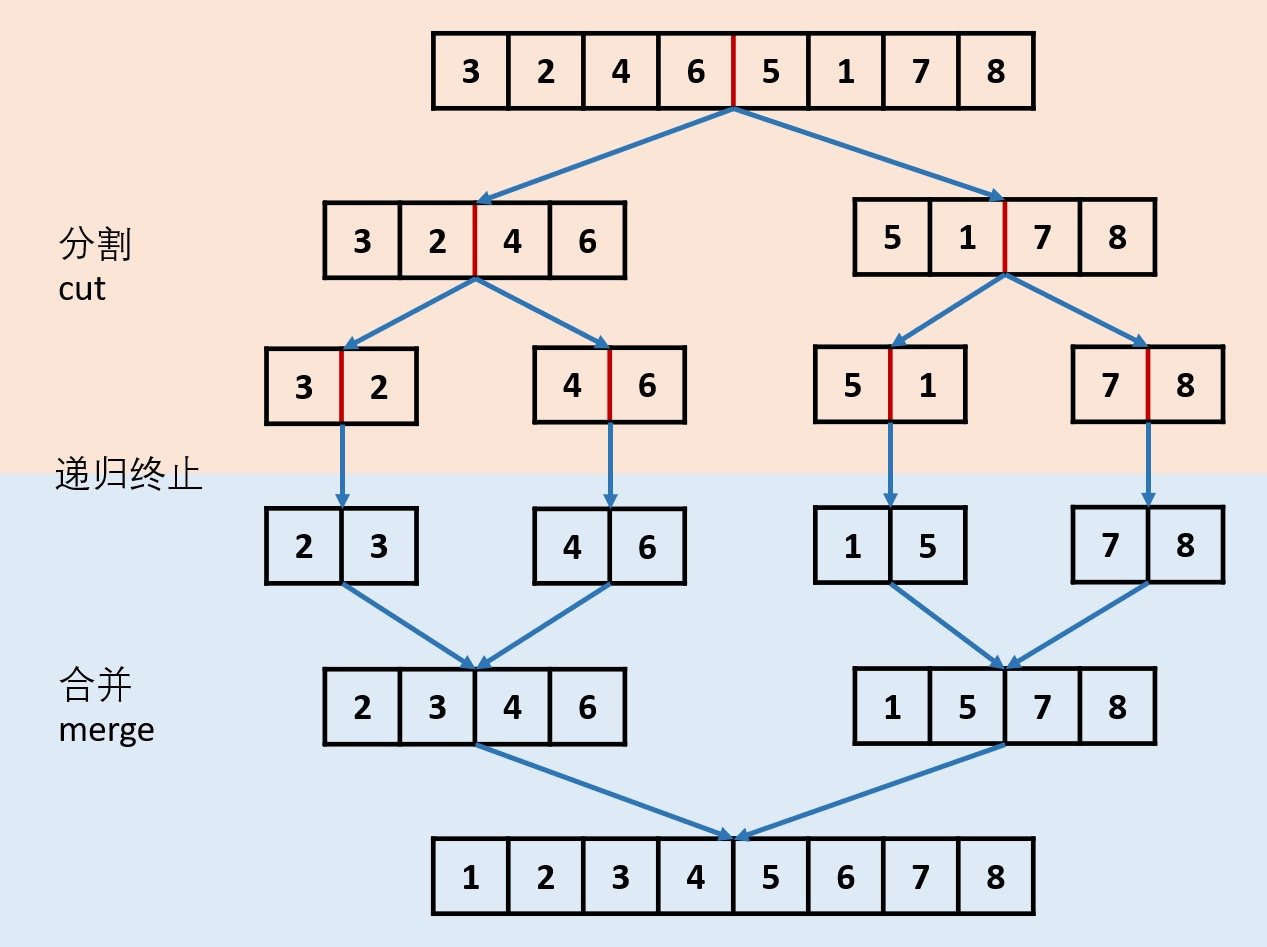 Java 利用遞歸實現(xiàn)鏈表歸并排序的方法