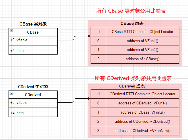 带你了解C++ 中的虚函数