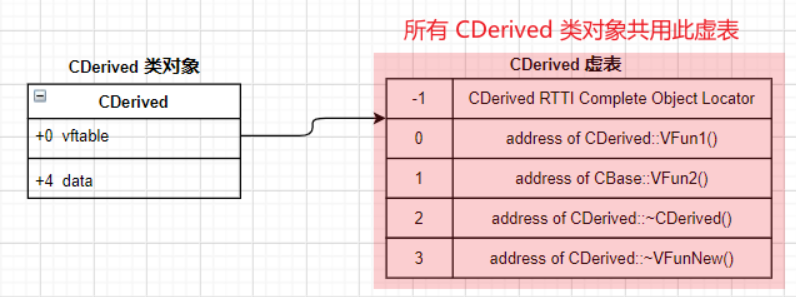 带你了解C++ 中的虚函数