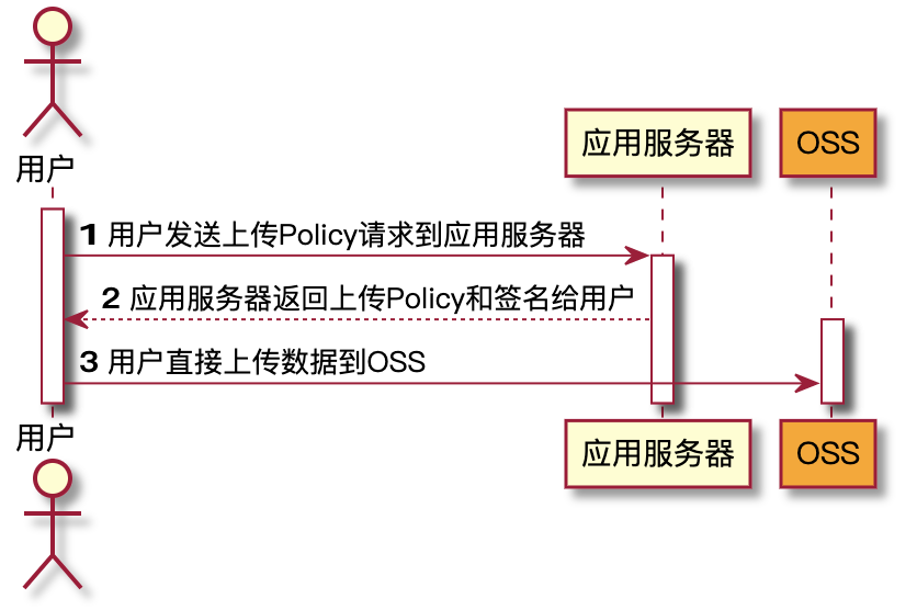 使用阿里云OSS的服务端签名后直传功能的方法