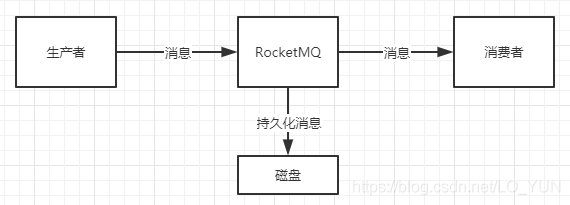 RocketMQ消息丢失怎么解决