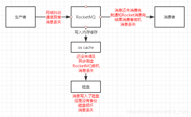 RocketMQ消息丢失怎么解决