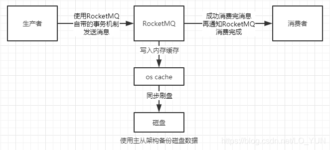 RocketMQ消息丟失怎么解決