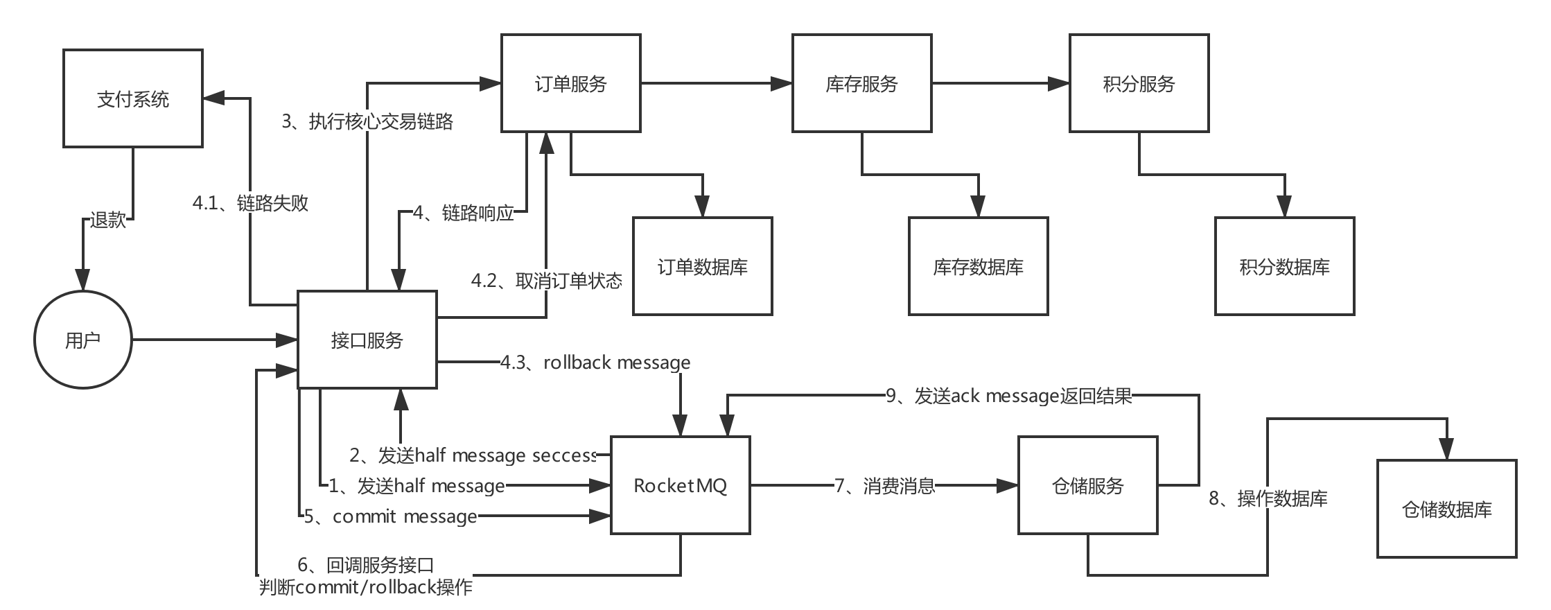 RocketMQ消息丢失怎么解决